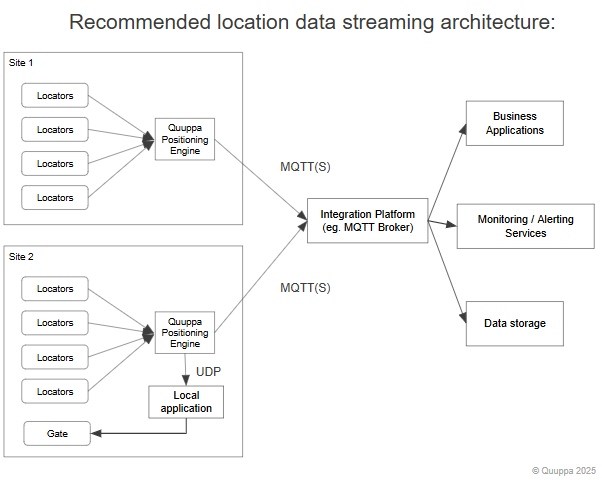 Recommended location data streaming architecture