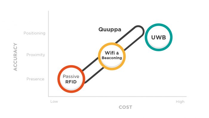 Figure 1. Quuppa technology offers a solution that can span the whole range of accuracy requirements from presence detection to positioning. Note: this image is not to scale.