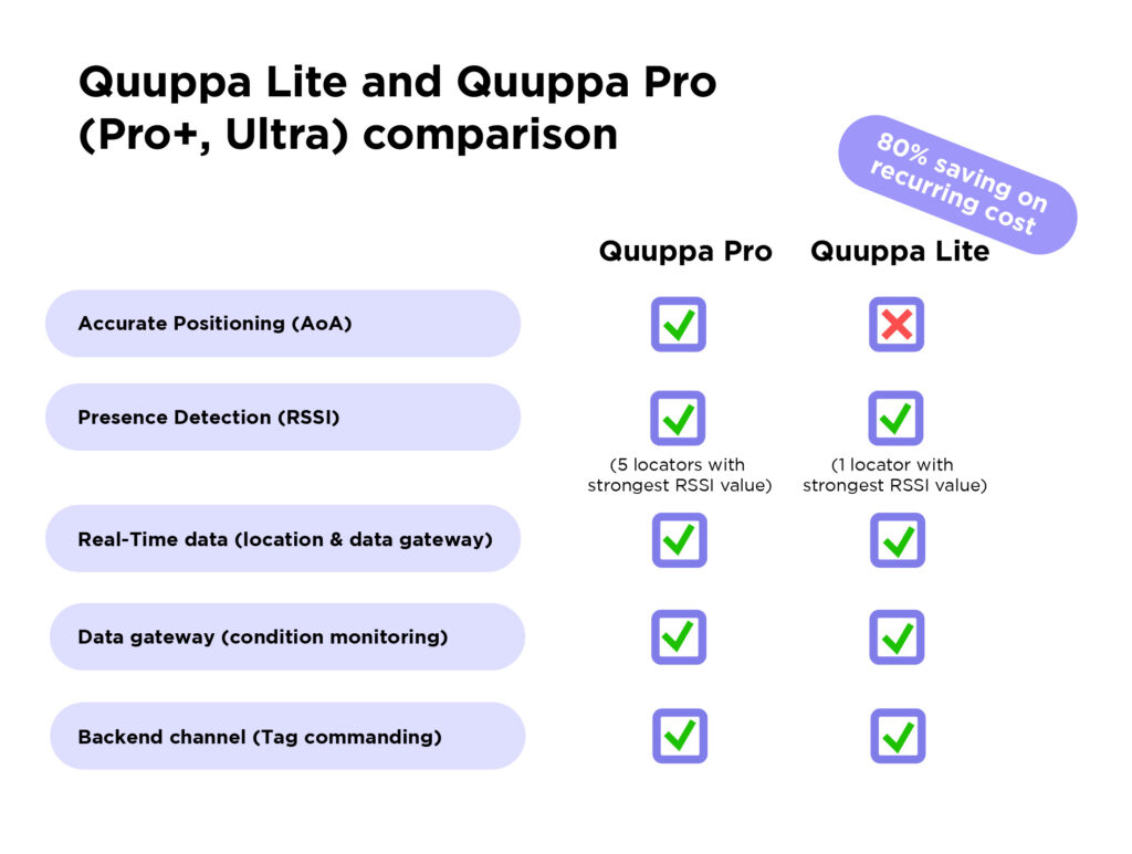 Comparison Quuppa Lite vs Pro