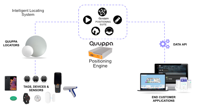 Schematic showing the different components of the Quuppa positioning solution - showing how the positioning engine is positioned between the locators and the end-user applications.